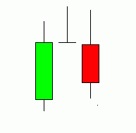 Doji na forexe